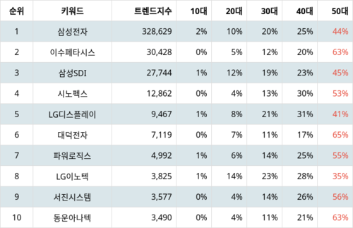 랭키파이 테마별 주식 스마트폰 부문 트렌드 지수 분석 데이터