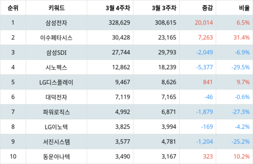 랭키파이 테마별 주식 스마트폰 부문 트렌드 지수 분석 데이터