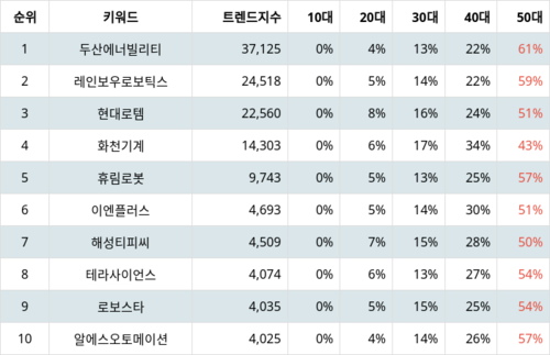 랭킹파이 업종별 주식 기계 부문 트렌드 지수 분석 데이터