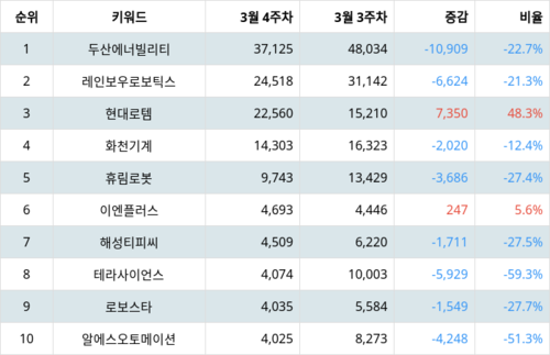 랭킹파이 업종별 주식 기계 부문 트렌드 지수 분석 데이터