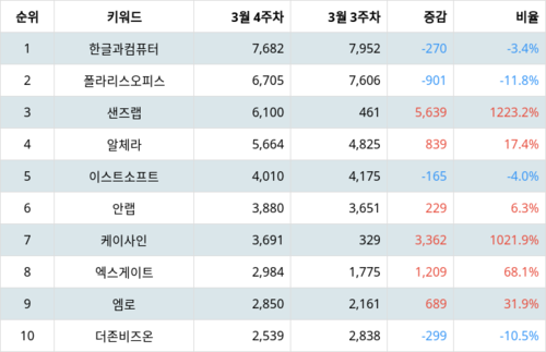 랭키파이 업종별 주식 소프트웨어 부문 트렌드 지수 분석 데이터