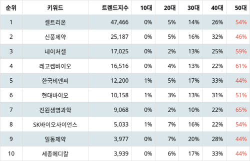 랭키파이 테마별 주식 코로나19(치료제/백신 개발 등) 부문 트렌드 지수 분석 데이터