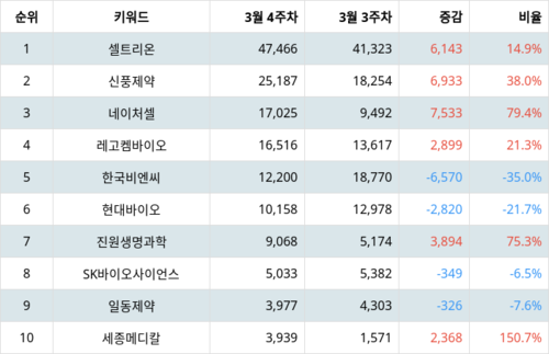 랭키파이 테마별 주식 코로나19(치료제/백신 개발 등) 부문 트렌드 지수 분석 데이터