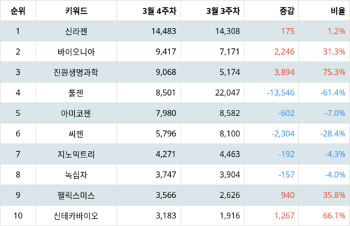 랭키파이 테마별 주식 유전자 치료제/분석 부문 트렌드 지수 분석 데이터