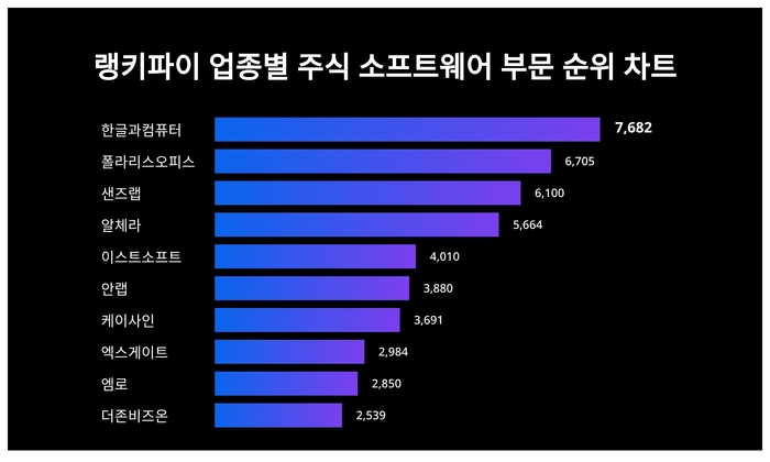 랭키파이 업종별 주식 소프트웨어 부문 트렌드 차트