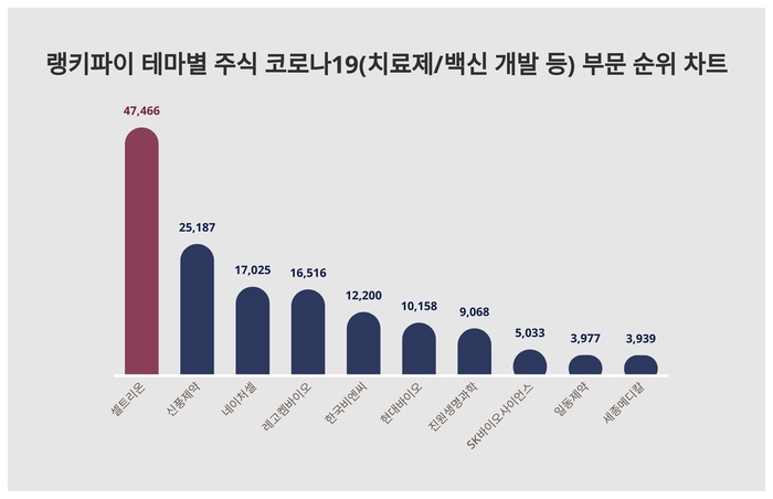 랭키파이 테마별 주식 코로나19(치료제/백신 개발 등) 부문 트렌드 차트