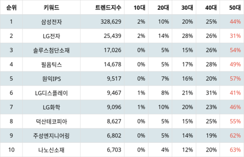 랭키파이 테마별 주식 OLED(유기 발광 다이오드) 부문 트렌드 지수 분석 데이터