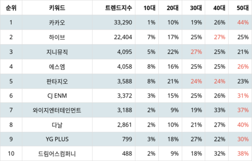 랭키파이 테마별 주식 음원/음반 부문 트렌드 지수 분석 데이터