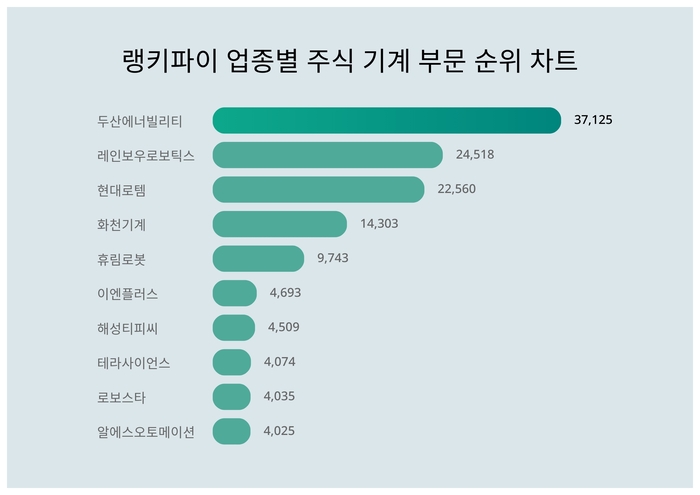 랭킹파이 업종별 주식 기계 부문 트렌드 차트