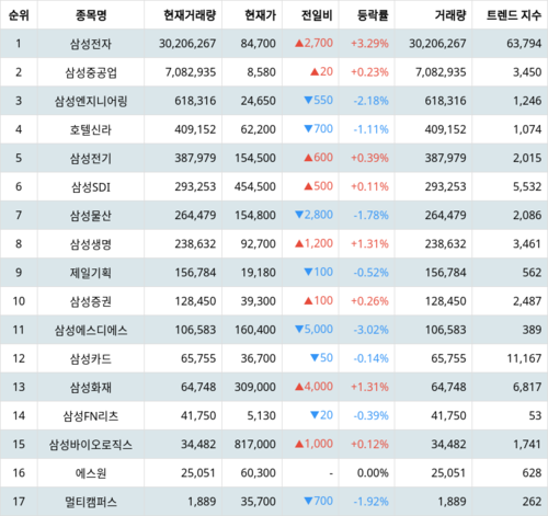 랭키파이 그룹사 주식 삼성 현재 거래량 트렌드 지수