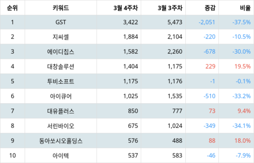 랭키파이 테마별 주식 콜드체인(저온 유통) 부문 트렌드 지수 분석 데이터