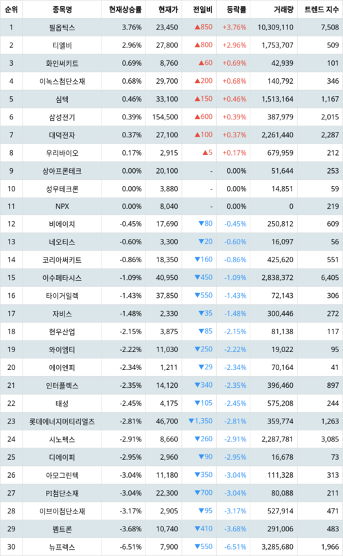 랭키파이 테마별 주식 PCB(FPCB 등) 현재 상승률 트렌드 지수