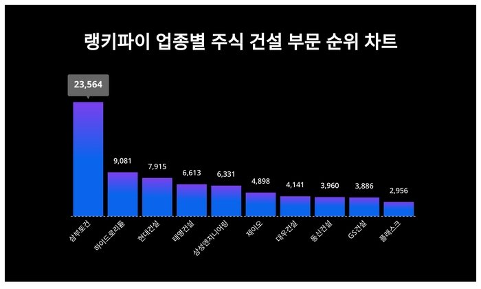 랭키파이 업종별 주식 건설 부문 트렌드 차트