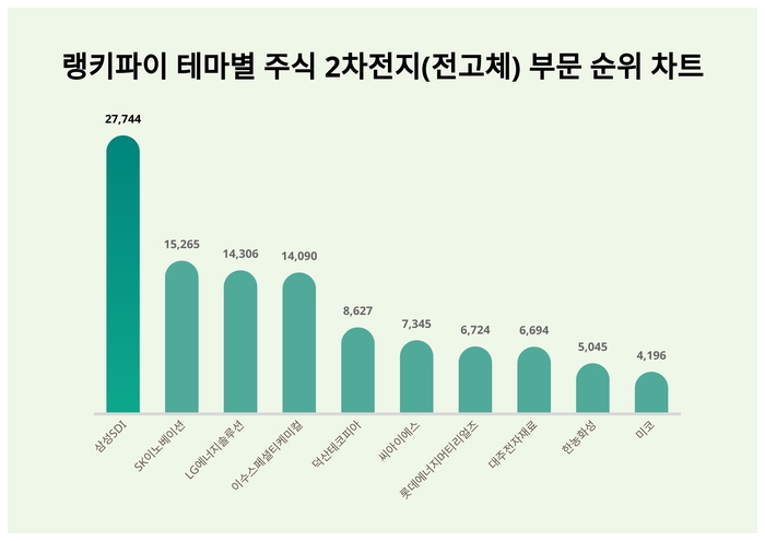 랭키파이 테마별 주식 2차전지(전고체) 부문 트렌드 차트