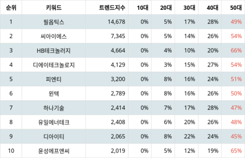 랭키파이 테마별 주식 2차전지(장비) 부문 트렌드 지수 분석 데이터