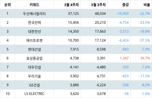 랭키파이 테마별 주식 원자력발전 부문 트렌드 지수 분석 데이터