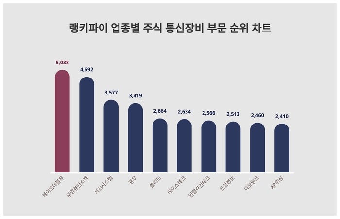 랭키파이 업종별 주식 통신장비 부문 트렌드 차트