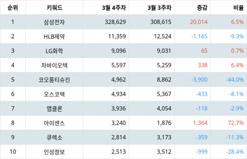 랭키파이 테마별 주식 고령화 사회(노인복지) 부문 트렌드 지수 분석 데이터