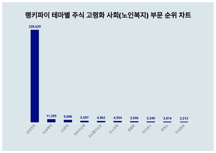 랭키파이 테마별 주식 고령화 사회(노인복지) 부문 트렌드 차트