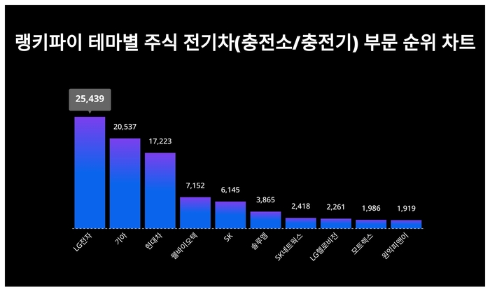 랭키파이 테마별 주식 전기차(충전소/충전기) 부문 트렌드 차트