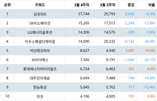 랭키파이 테마별 주식 2차전지(전고체) 부문 트렌드 지수 분석 데이터