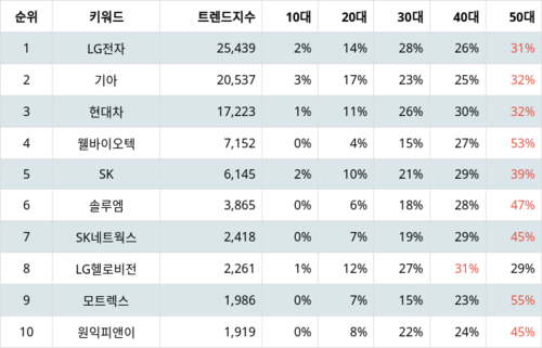 랭키파이 테마별 주식 전기차(충전소/충전기) 부문 트렌드 지수 분석 데이터