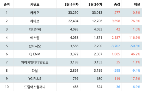 랭키파이 테마별 주식 음원/음반 부문 트렌드 지수 분석 데이터