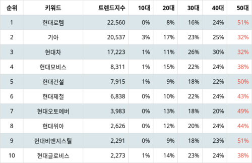 랭키파이 그룹사 주식 현대자동차 부문 트렌드 지수 분석 데이터