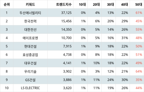 랭키파이 테마별 주식 원자력발전 부문 트렌드 지수 분석 데이터