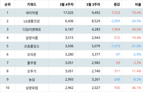 랭키파이 테마별 주식 음식료업종 부문 트렌드 지수 분석 데이터