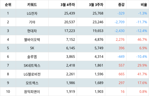 랭키파이 테마별 주식 전기차(충전소/충전기) 부문 트렌드 지수 분석 데이터