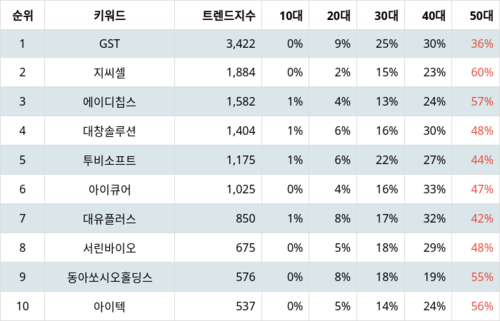 랭키파이 테마별 주식 콜드체인(저온 유통) 부문 트렌드 지수 분석 데이터