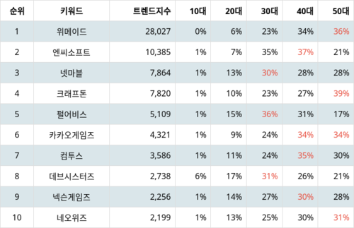 랭키파이 업종별 주식 게임엔터테인먼트 부문 트렌드 지수 분석 데이터