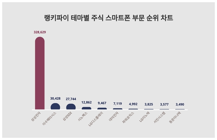 랭키파이 테마별 주식 스마트폰 부문 트렌드 차트