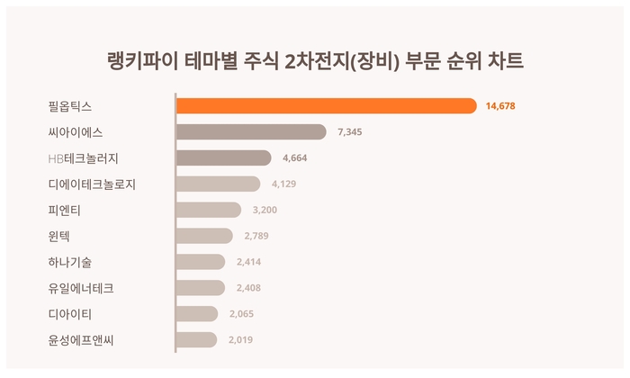 랭키파이 테마별 주식 2차전지(장비) 부문 트렌드 차트