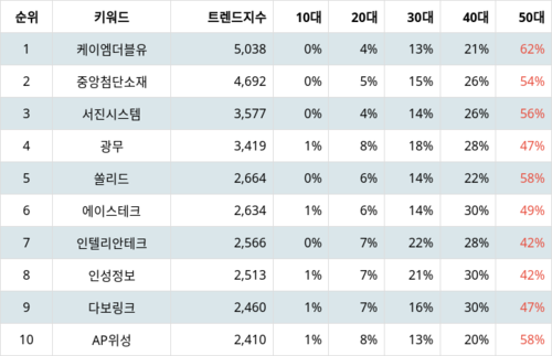 랭키파이 업종별 주식 통신장비 부문 트렌드 지수 분석 데이터