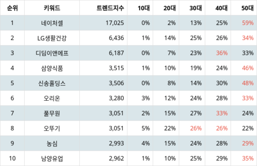 랭키파이 테마별 주식 음식료업종 부문 트렌드 지수 분석 데이터