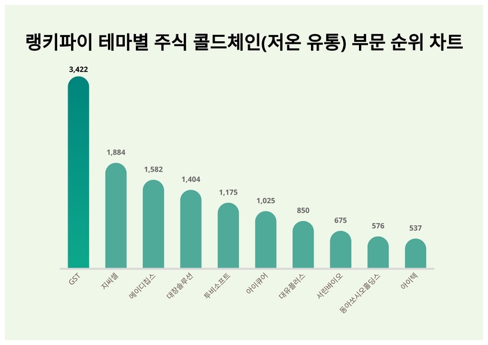 랭키파이 테마별 주식 콜드체인(저온 유통) 부문 트렌드 차트