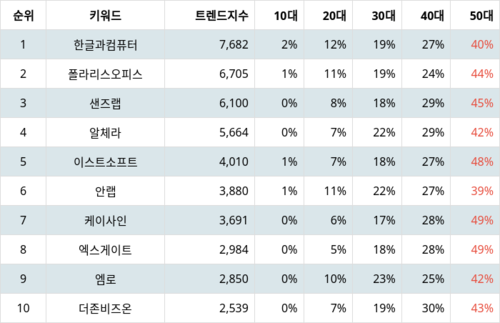 랭키파이 업종별 주식 소프트웨어 부문 트렌드 지수 분석 데이터