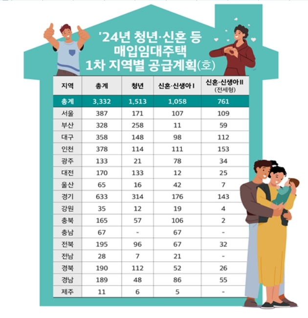 2024년 청년표·신혼 등 매입임대주택 1차 지역별 공급계획표. LH