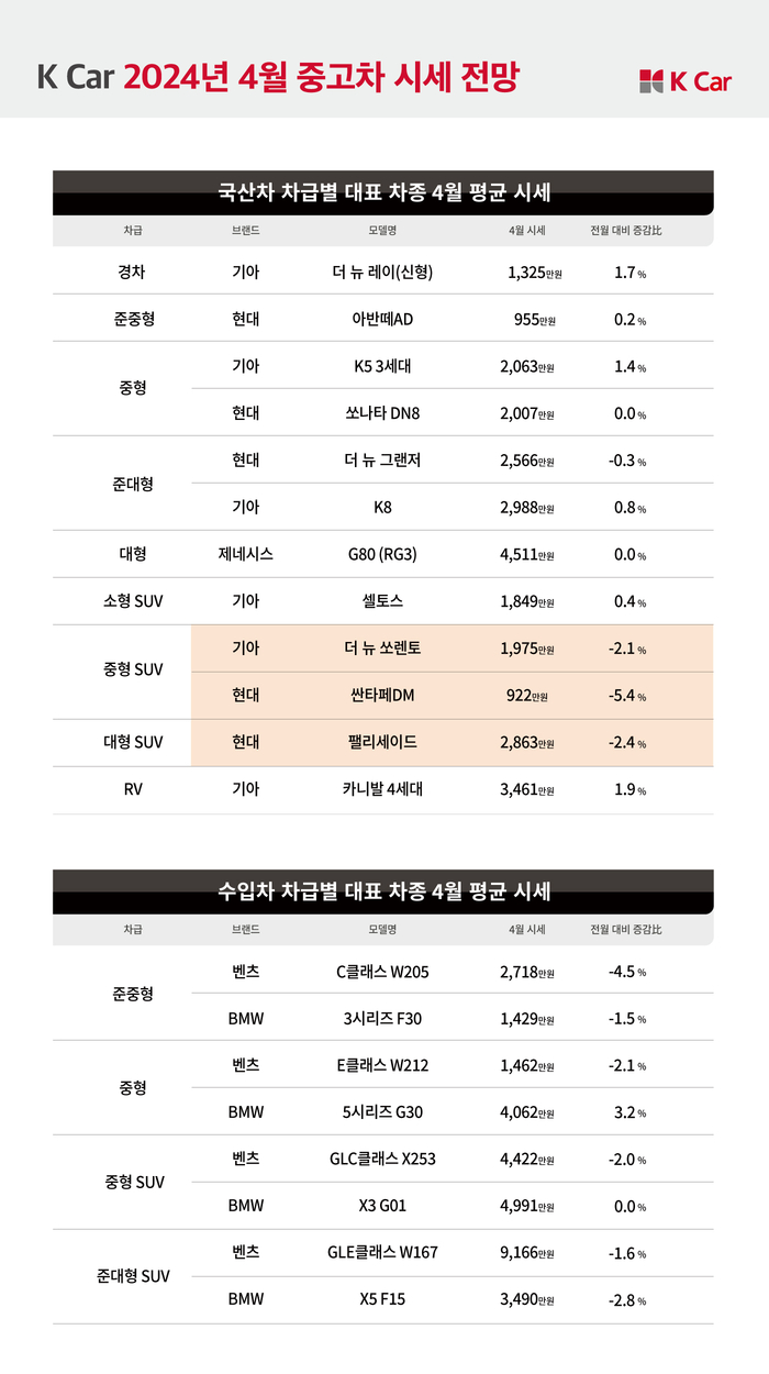 케이카 4월 중고차 시세 전망