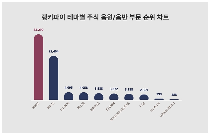 랭키파이 테마별 주식 음원/음반 부문 트렌드 차트