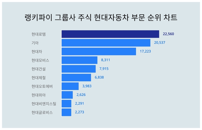 랭키파이 그룹사 주식 현대자동차 부문 트렌드 차트