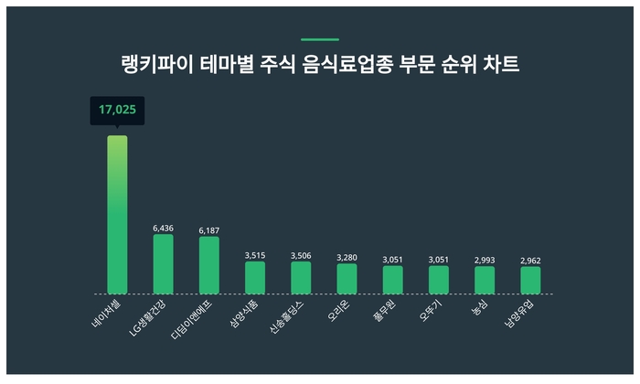 랭키파이 테마별 주식 음식료업종 부문 트렌드 차트