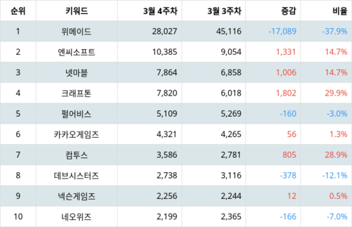 랭키파이 업종별 주식 게임엔터테인먼트 부문 트렌드 지수 분석 데이터