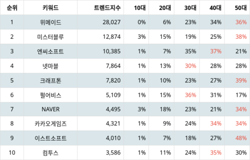 랭키파이 테마별 주식 모바일게임(스마트폰) 부문 트렌드 지수 분석 데이터