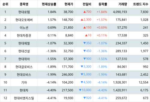 랭키파이 그룹사 주식 현대자동차 현재 상승률 트렌드 지수