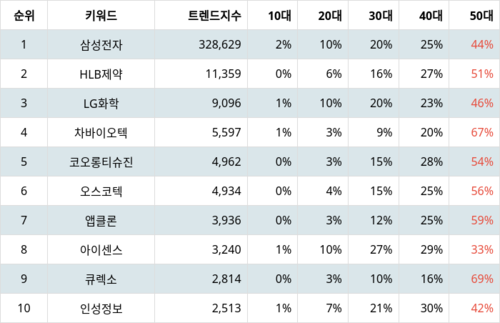 랭키파이 테마별 주식 고령화 사회(노인복지) 부문 트렌드 지수 분석 데이터