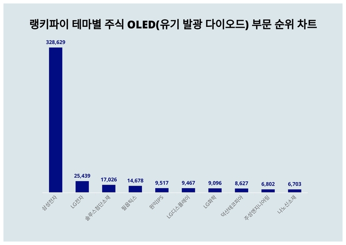 랭키파이 테마별 주식 OLED(유기 발광 다이오드) 부문 트렌드 차트