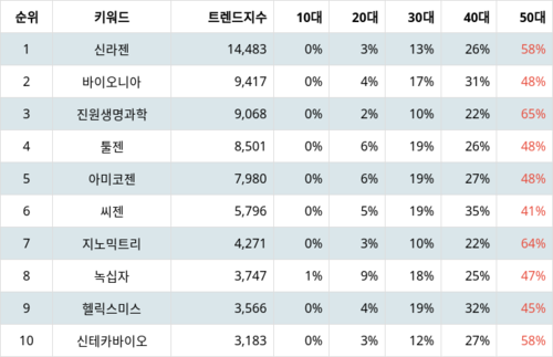 랭키파이 테마별 주식 유전자 치료제/분석 부문 트렌드 지수 분석 데이터